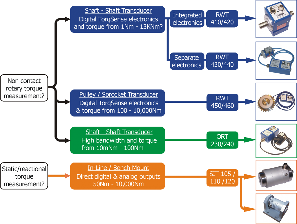 Torque Selector Map