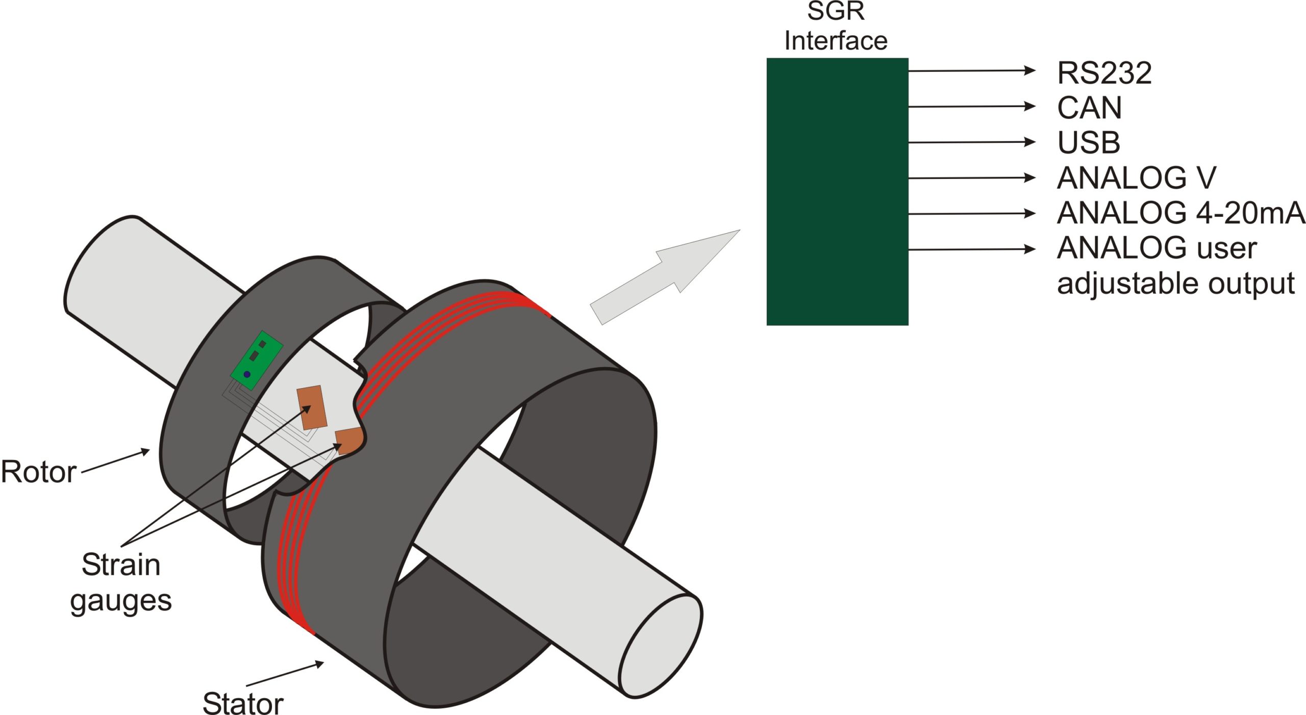 A diagram showing the technology behind our rotary strain gauge torquemeter